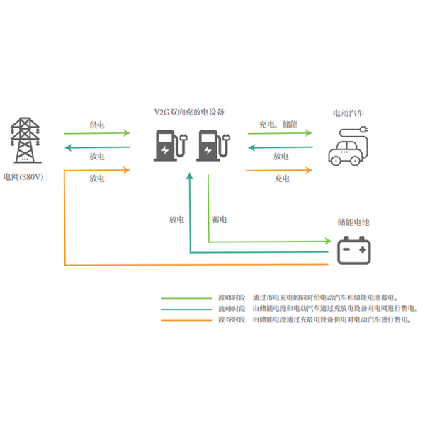 V2G儲能、削峰填谷解決方案